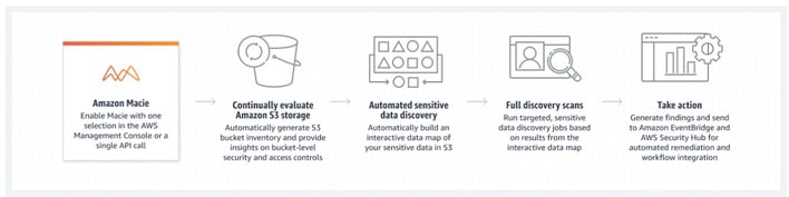 Amazon Macie GDPR software