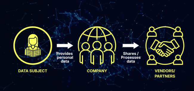 Data flow between subjects and partners